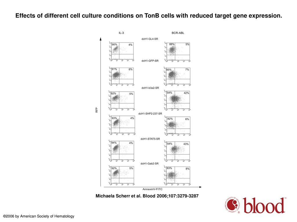 Effects of different cell culture conditions on TonB cells with reduced target gene expression.