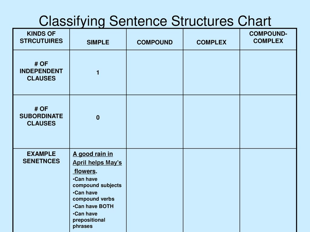 Classifying Sentence Structures Chart