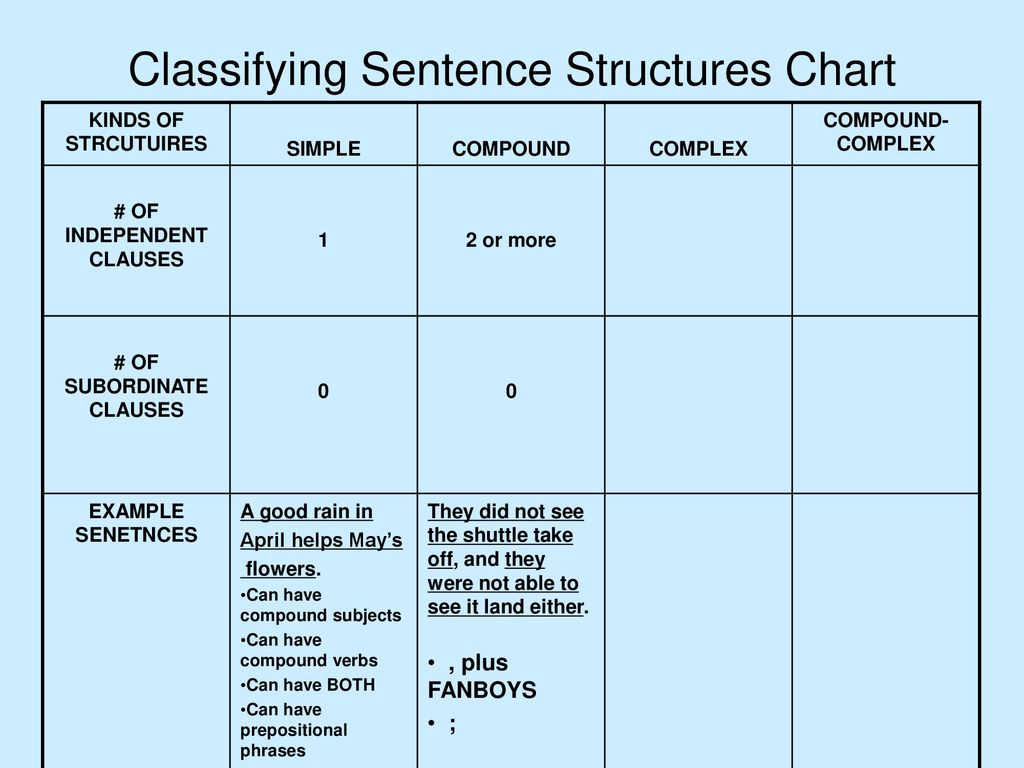 Sentence Structure Chart