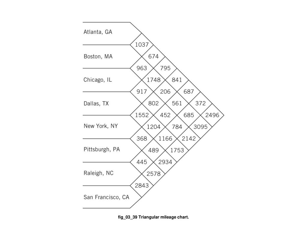 Pennsylvania Mileage Chart