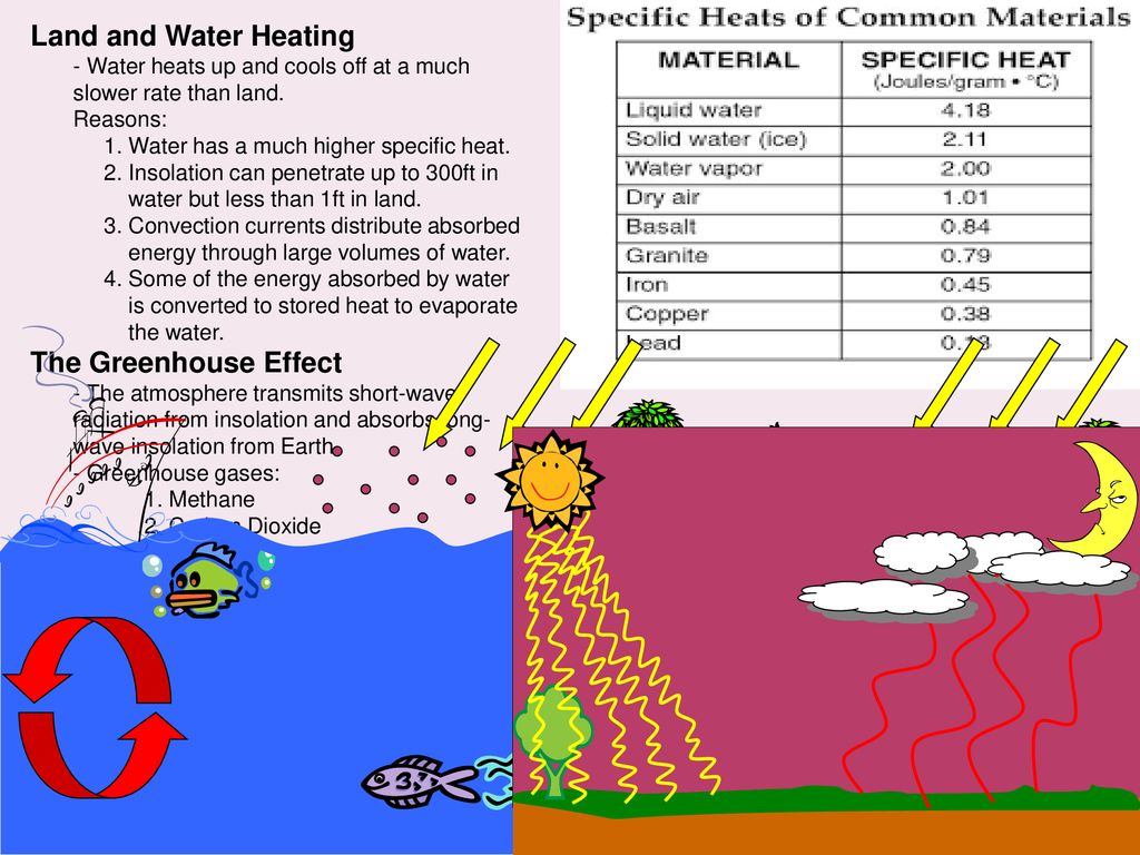 Land and Water Heating The Greenhouse Effect