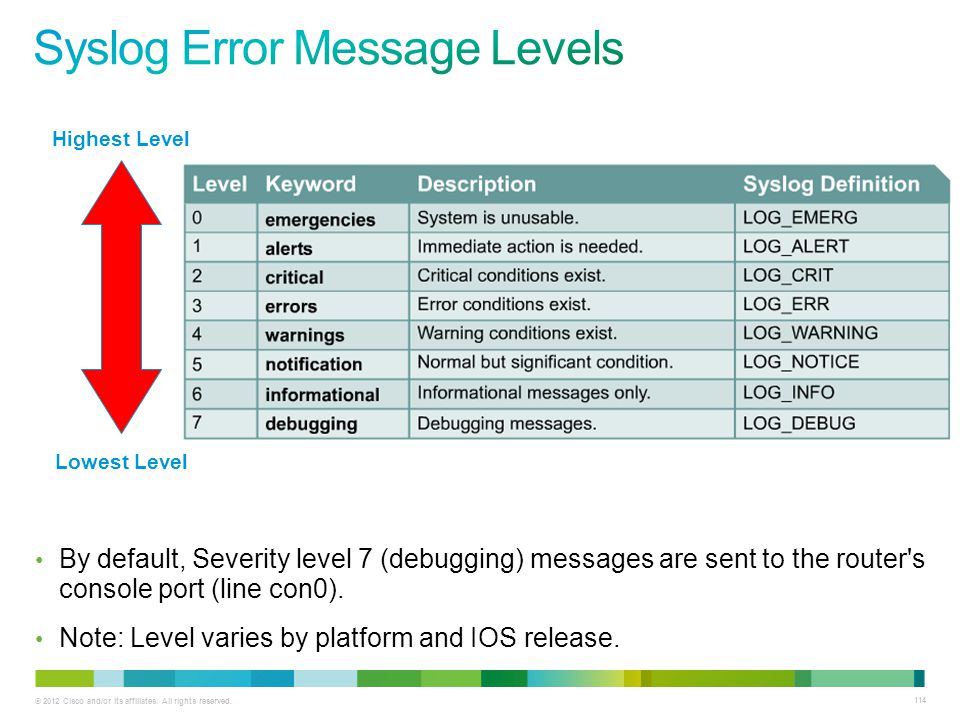 0 4 messages. Протокол Syslog. Уровни Syslog. Syslog Levels. Структура Syslog.