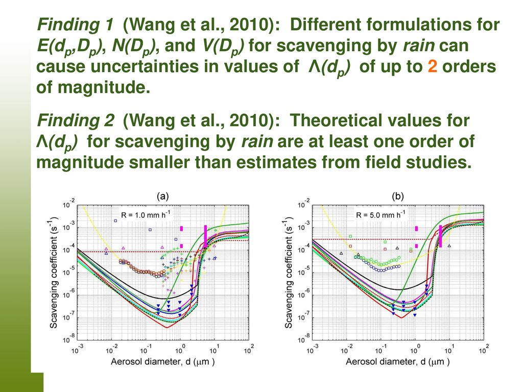 Finding 1 (Wang et al., 2010): Different formulations for E(dp,Dp), N(Dp), and V(Dp) for scavenging by rain can cause uncertainties in values of Λ(dp) of up to 2 orders of magnitude.