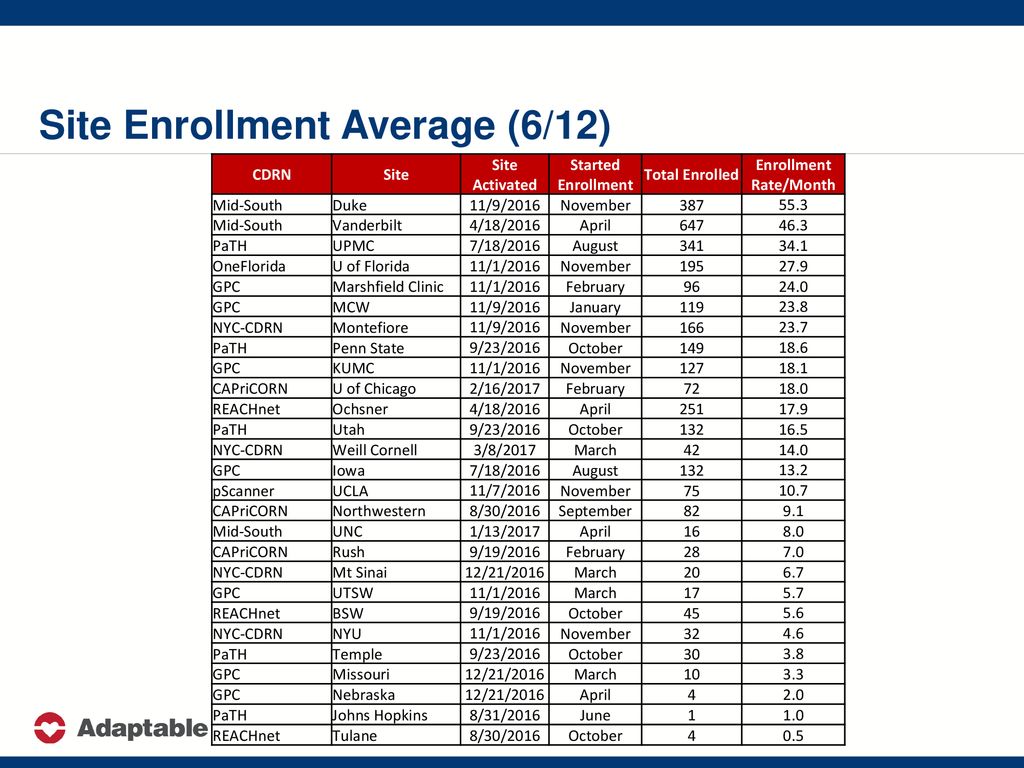 Site Enrollment Average (6/12)