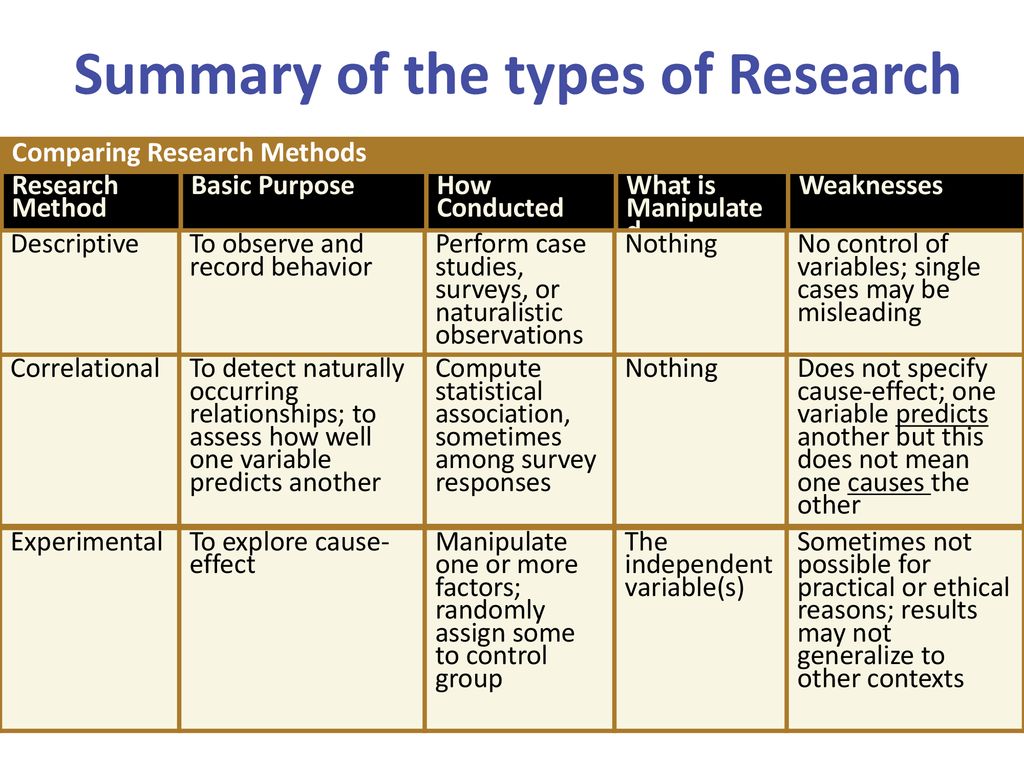 Comparison method. Types of research. Types of research methodology. Types of Scientific research. Types of research methods.