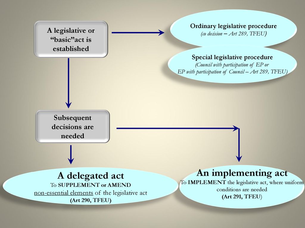 Delegated and Implementing Acts - ppt download