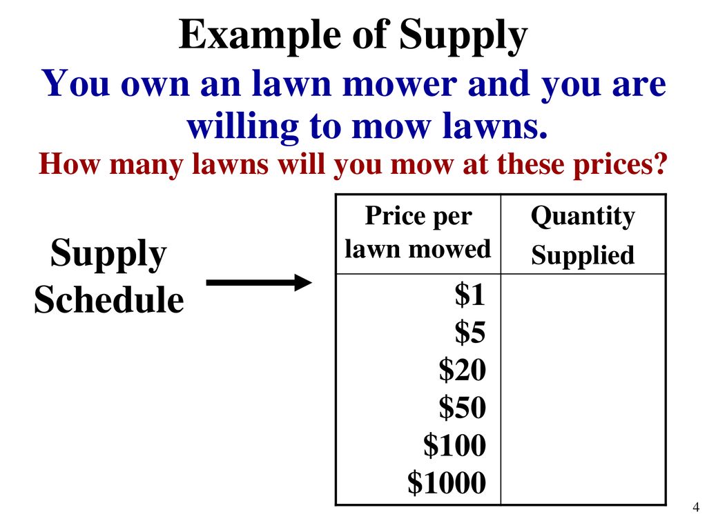 Example of Supply You own an lawn mower and you are willing to mow lawns. How many lawns will you mow at these prices