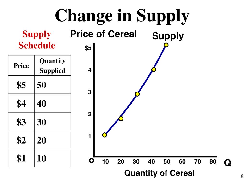 Change in Supply Supply Schedule Price of Cereal Supply $5 50 $4 40 $3
