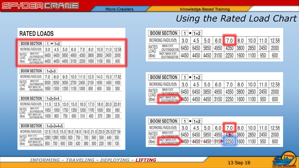 Using the Rated Load Chart - ppt download