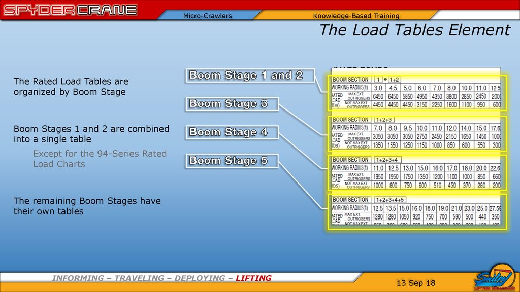 Using the Rated Load Chart - ppt download