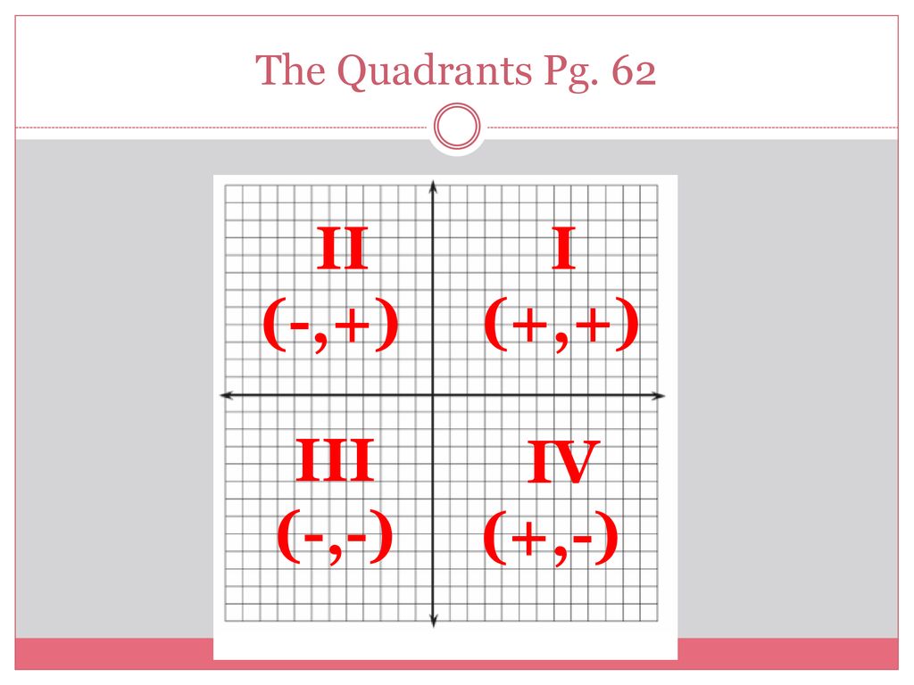 The Quadrants Pg. 62 II (-,+) I (+,+) III (-,-) IV (+,-)