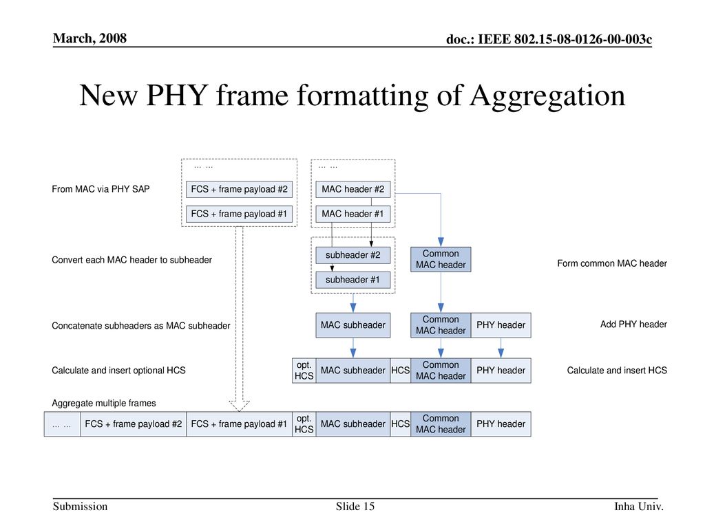 New PHY frame formatting of Aggregation