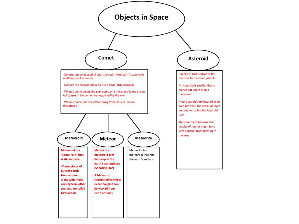 Other than the sun, planets, and moon, what other objects are ...