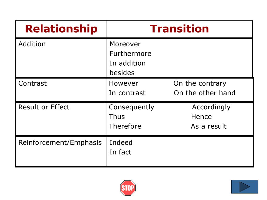 In contrast. Furthermore примеры. Furthermore moreover besides разница. Moreover furthermore in addition. Contrast contrary разница.