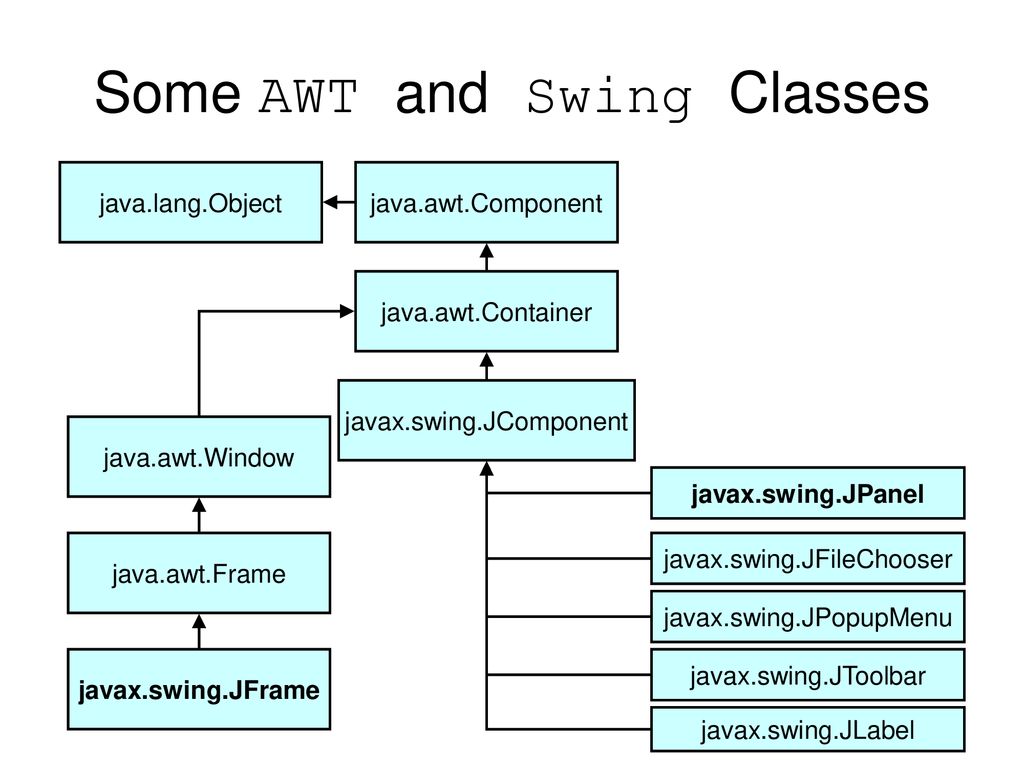Java component. Классы AWT java. AWT И Swing в java. Иерархия классов AWT. Swing иерархия.