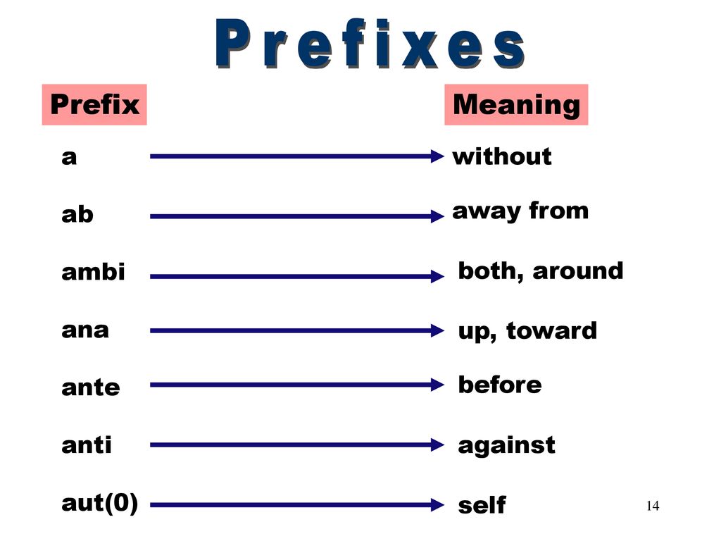 Name prefix. Prefixes. Prefix meaning. Prefixes тема. Приставка self.