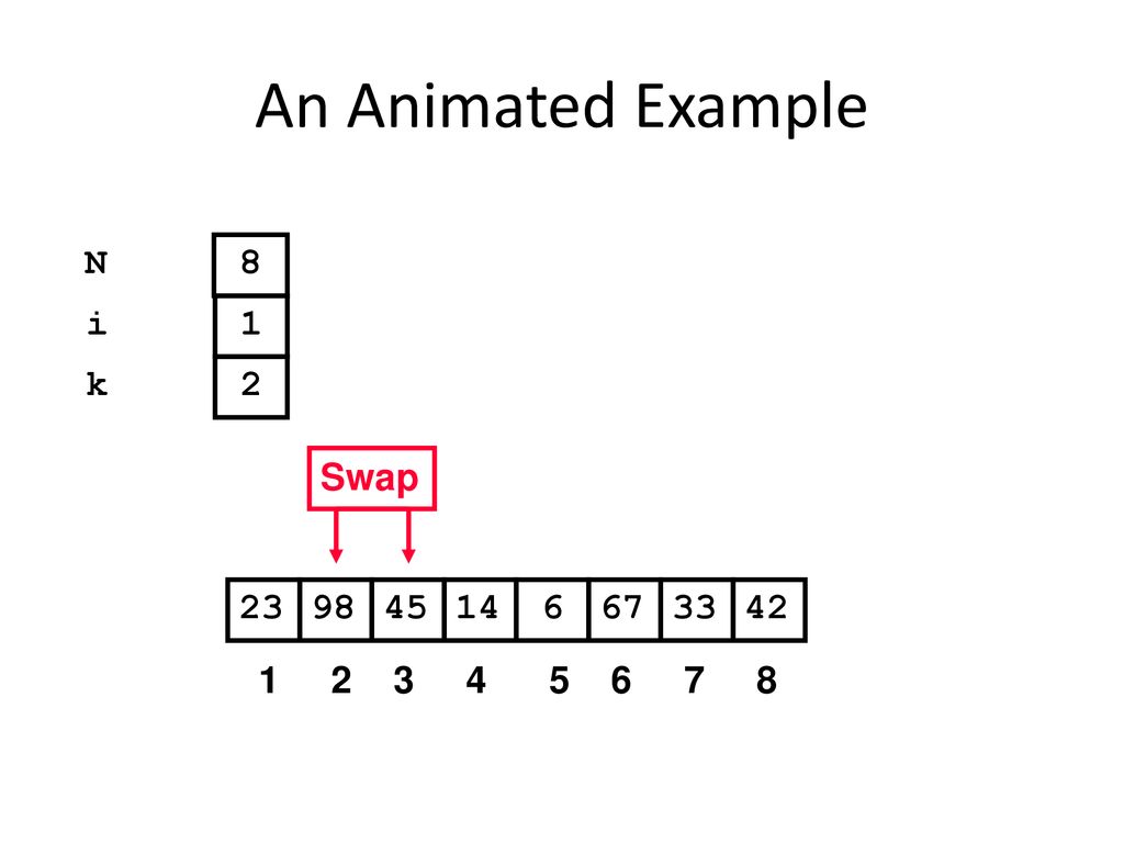 An Animated Example N 8 i 1 k 2 Swap