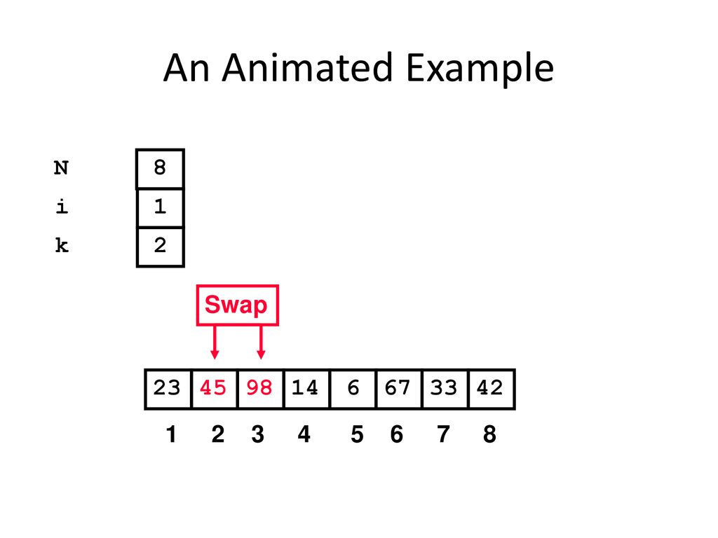 An Animated Example N 8 i 1 k 2 Swap