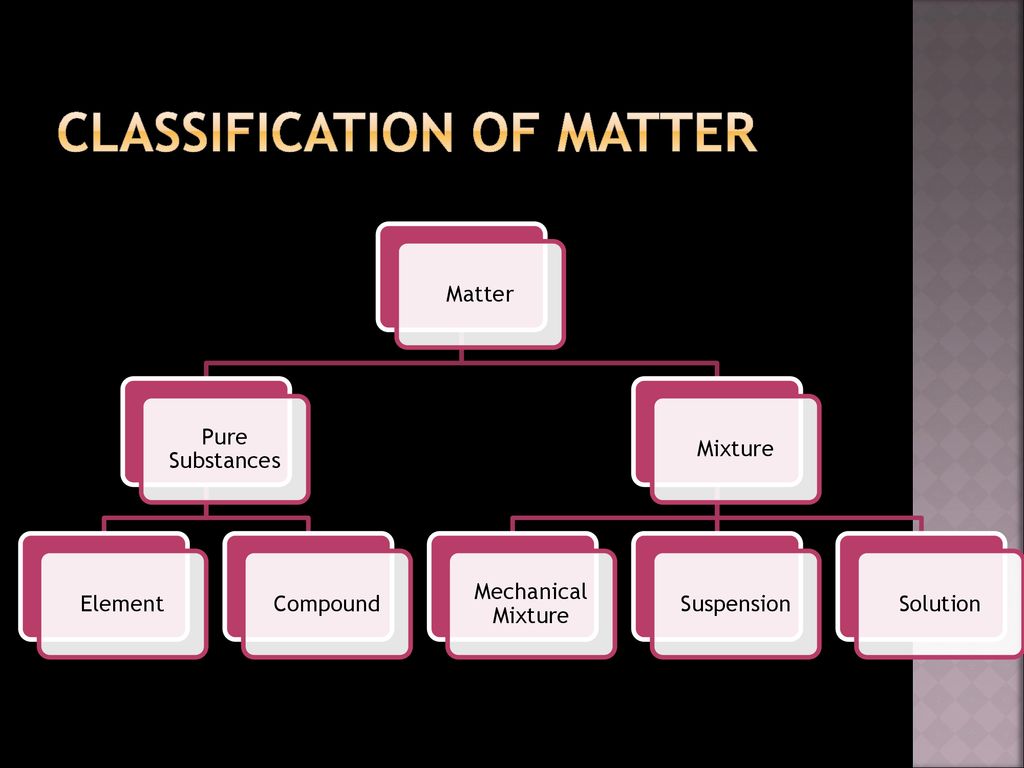 Investigating Matter 2 – Classification of Matter - ppt download