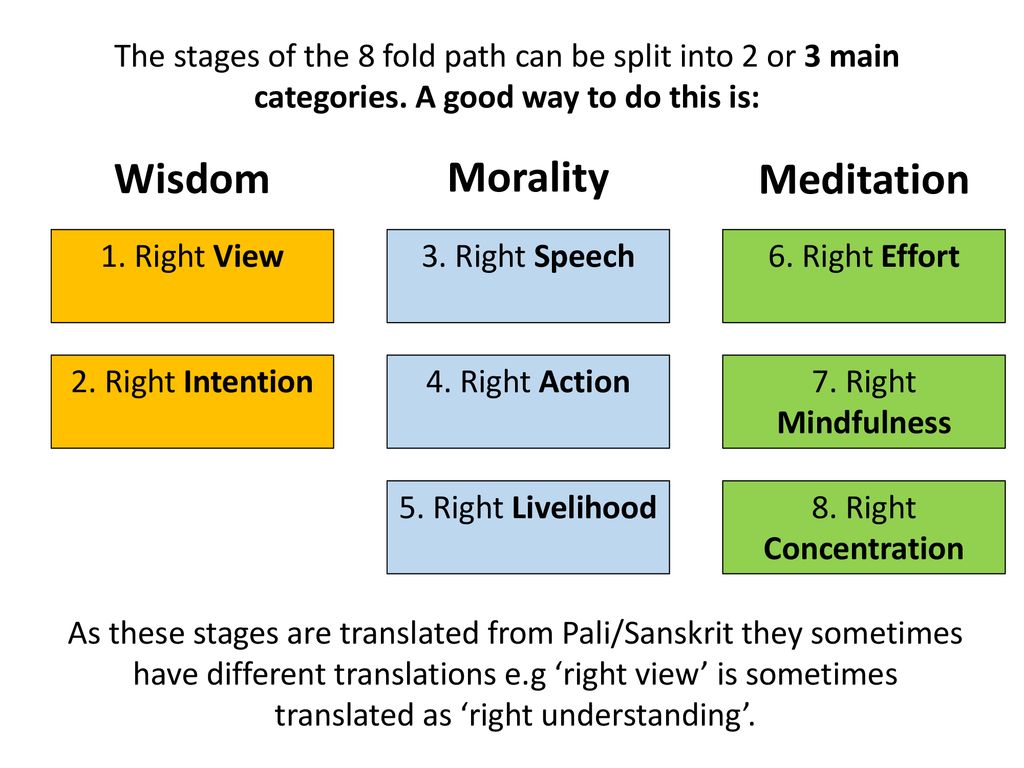 The Noble 8 Fold Path Learning Objectives: - ppt download