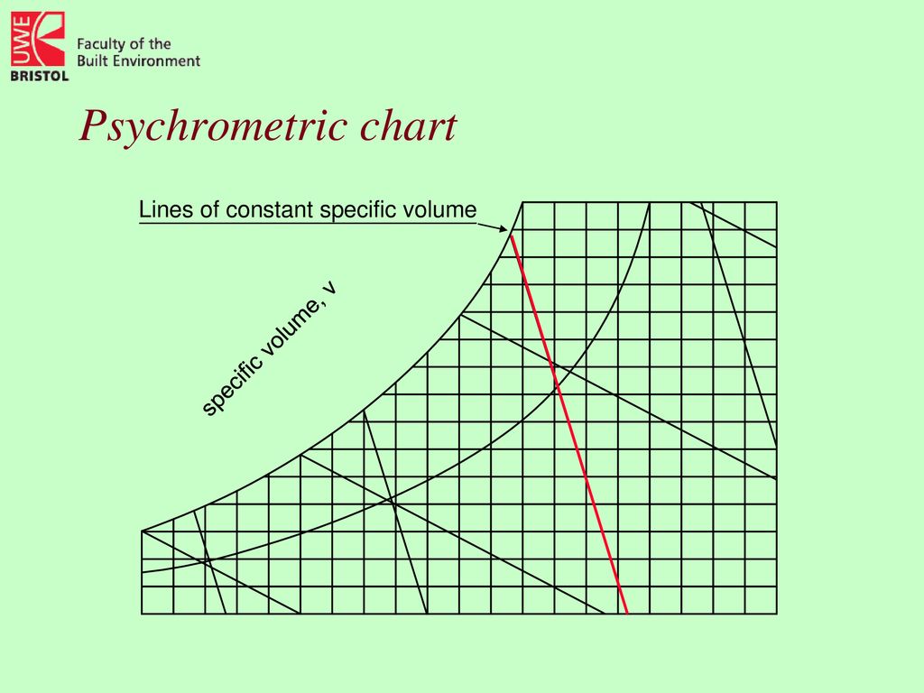 Specific Volume Psychrometric Chart
