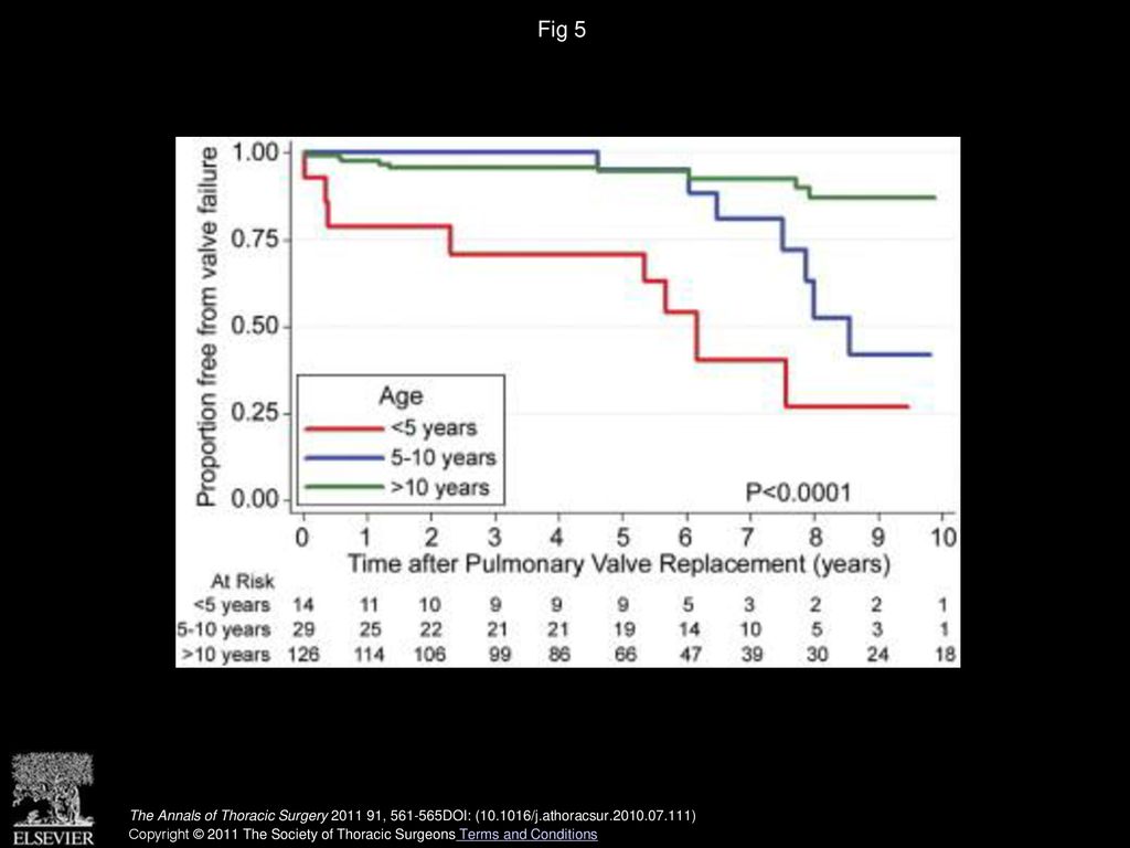 Fig 5 Freedom from prosthetic valve failure by age < 5 years (red line), 5 to 10 years (blue line), and > 10 years (green line).