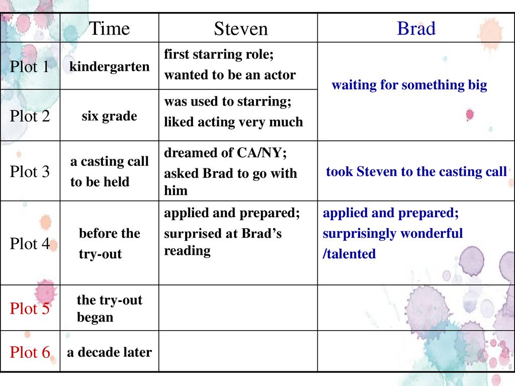 Time Steven Brad Plot 1 Plot 2 Plot 3 Plot 4 Plot 5 Plot 6