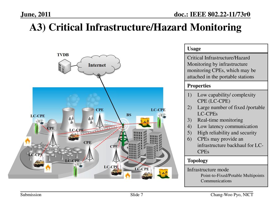 A3) Critical Infrastructure/Hazard Monitoring
