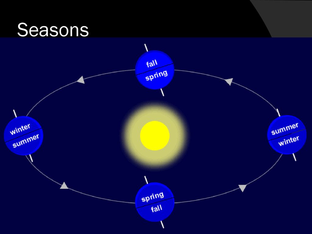 What happens to the Northern Hemisphere when it is Summer?.
