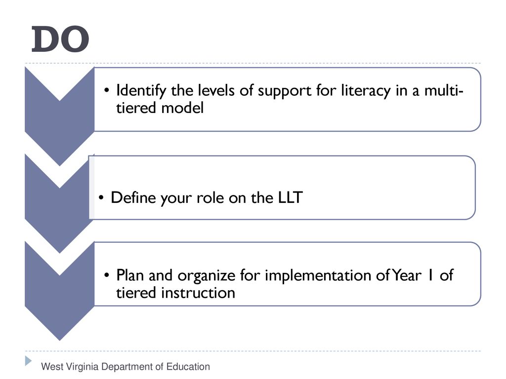 DO Identify the levels of support for literacy in a multi-tiered model
