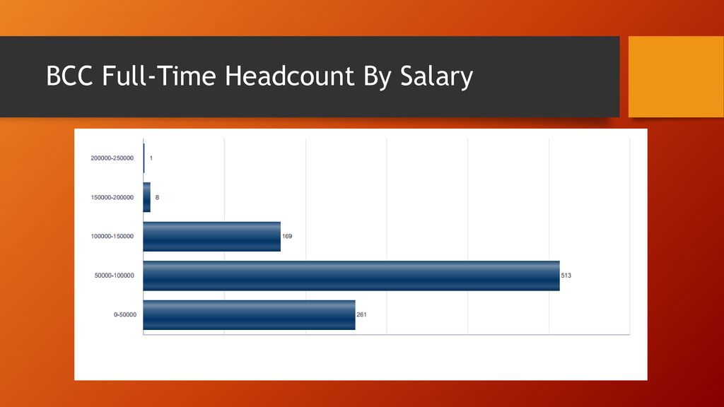 BCC Full-Time Headcount By Salary