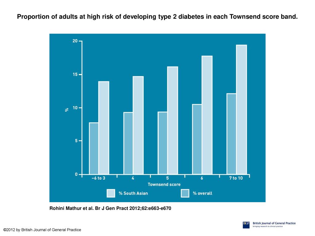 Proportion of adults at high risk of developing type 2 diabetes in each Townsend score band.