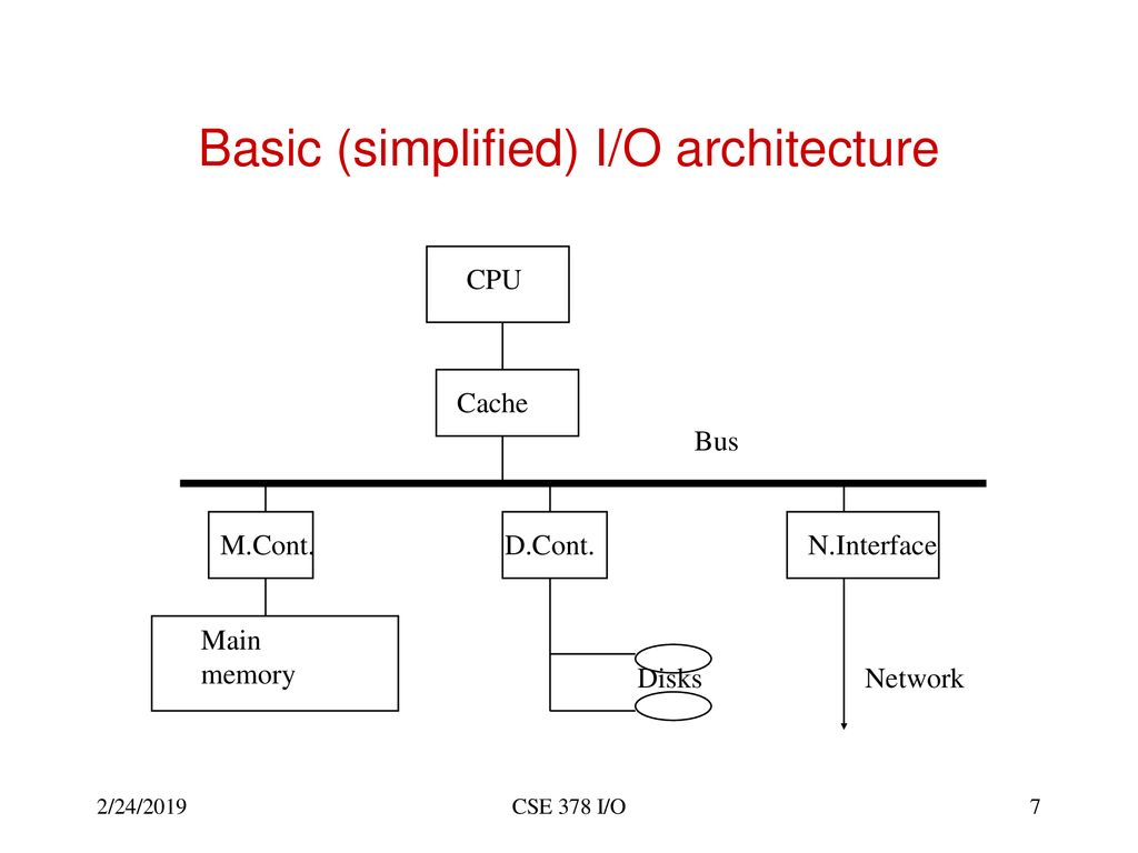 Basic (simplified) I/O architecture