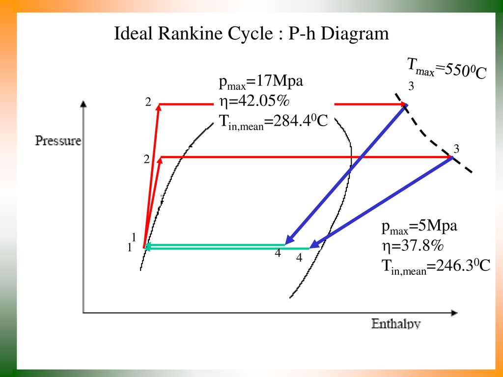 Developments in Rankine Cycle for Efficient Steam Generation - ppt download