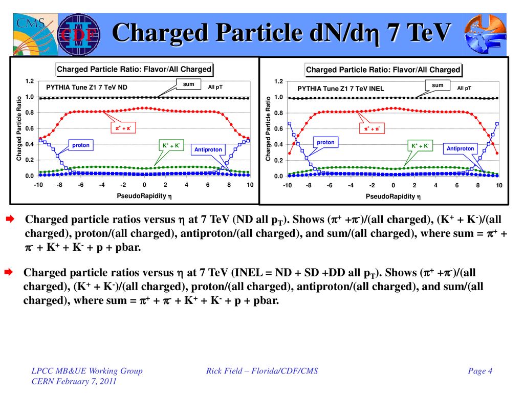 Charged Particle dN/dh 7 TeV