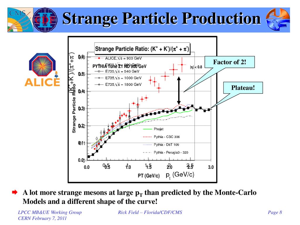Strange Particle Production