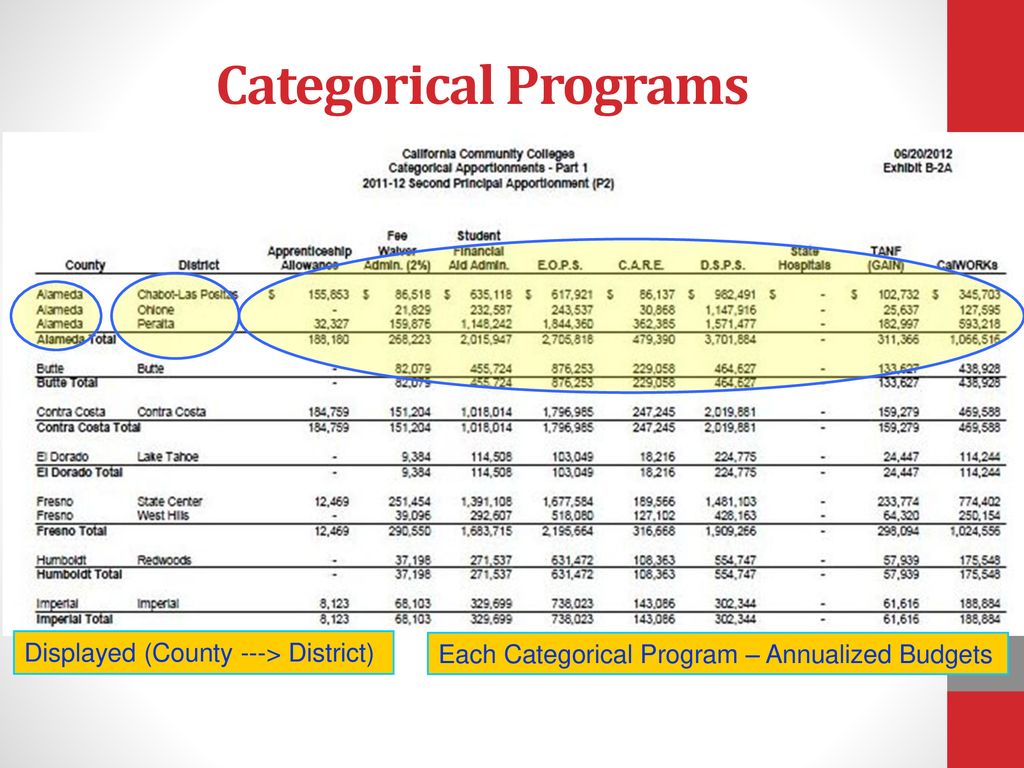Categorical Programs Displayed (County ---> District)