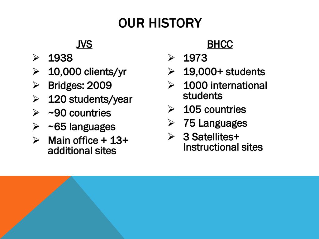 Our History JVS ,000 clients/yr Bridges: students/year