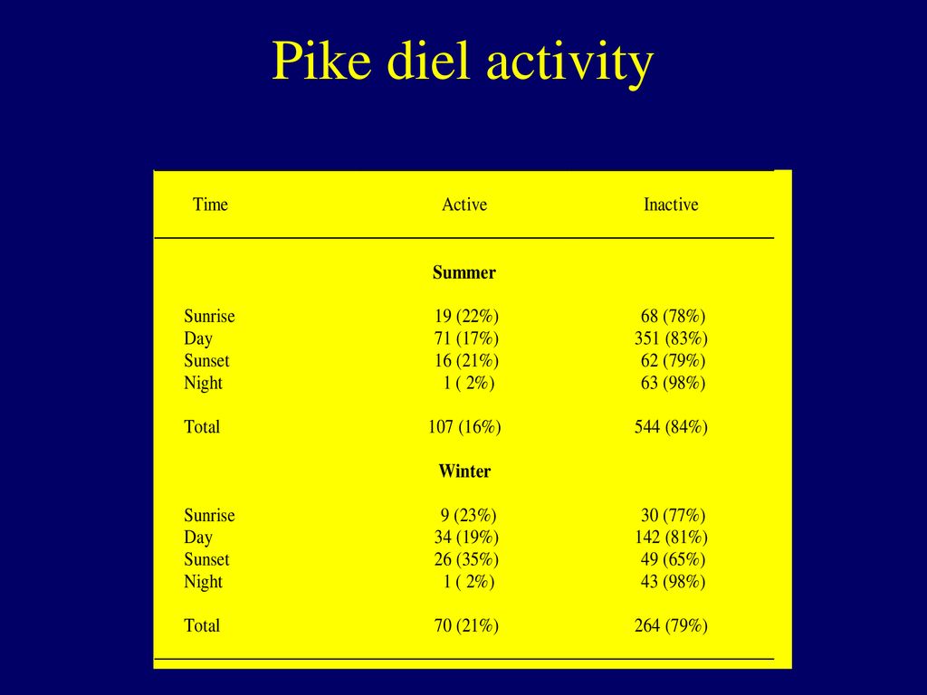 A field energy budget for northern pike, an aquatic piscivore - ppt ...