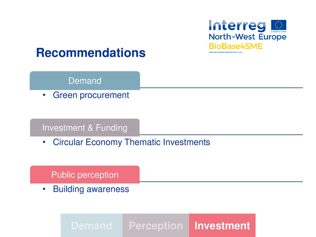 Recommendations Demand Perception Investment Demand Green procurement