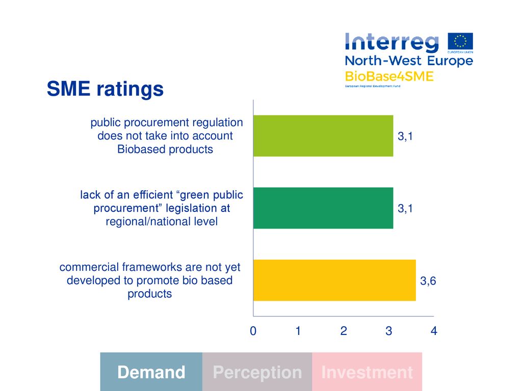 SME ratings Demand Perception Investment