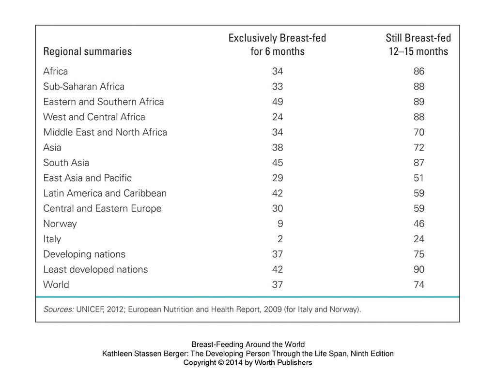Breast-Feeding Around the World