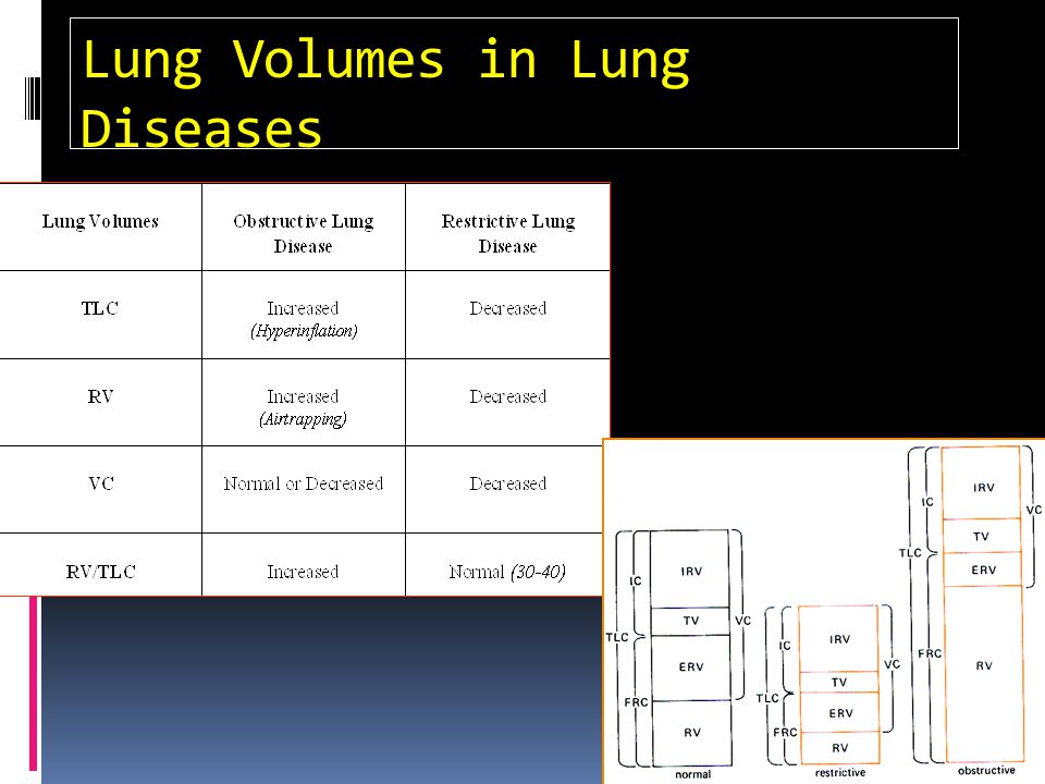 Lung Volumes in Lung Diseases