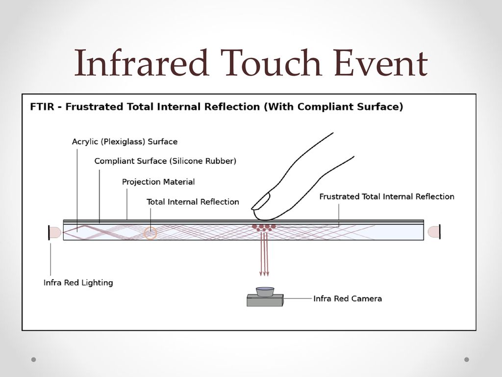 Infrared Touch Event