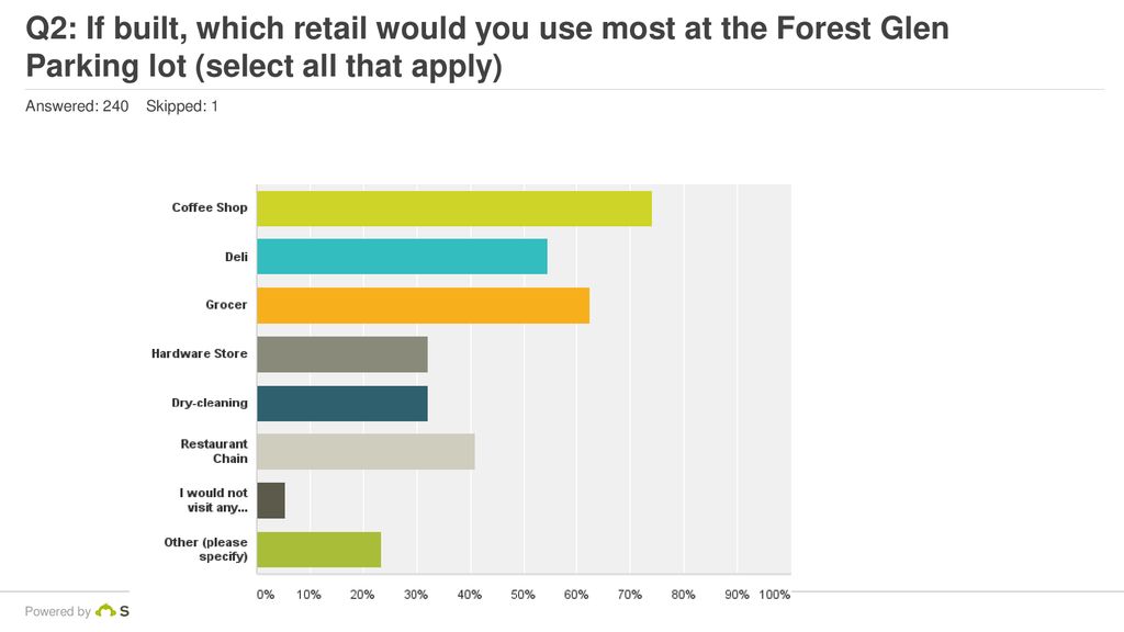 Q2: If built, which retail would you use most at the Forest Glen Parking lot (select all that apply)