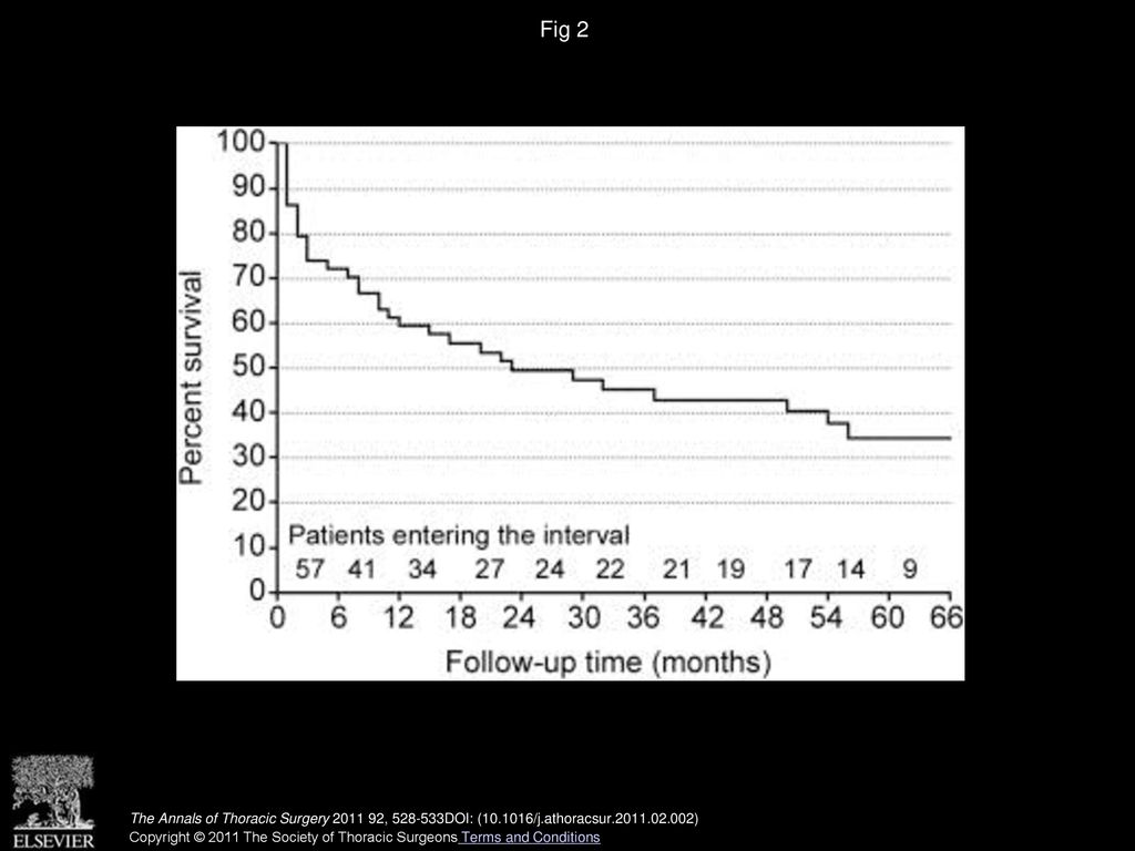 Fig 2 Survival rate for patients alive at discharge from the hospital after cardiac operations.