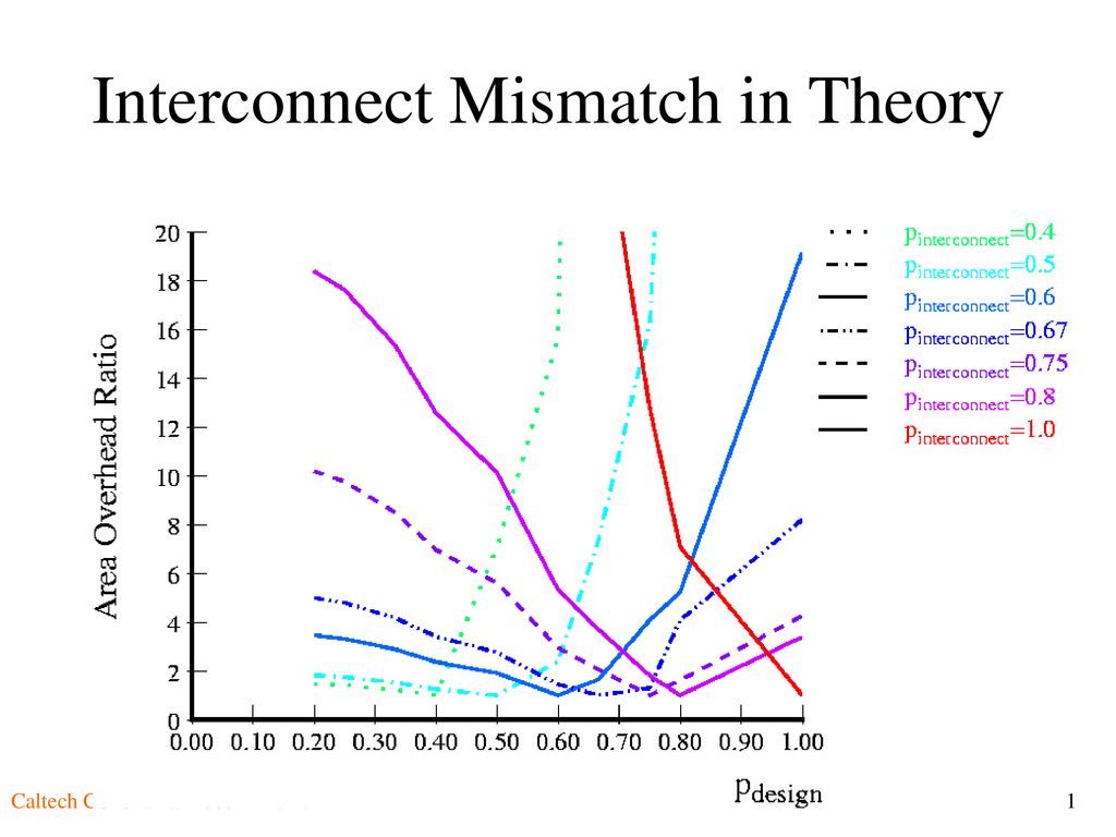 Interconnect Mismatch in Theory