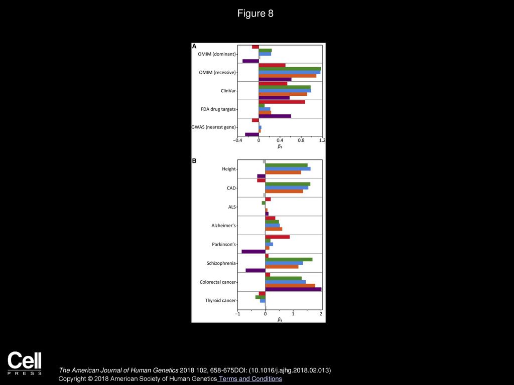 Figure 8 Differences in the Rate of Gain of Damaging Homozygotes in Disease and Non-Disease Gene Sets.