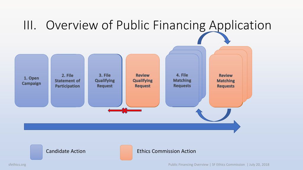 III. Overview of Public Financing Application
