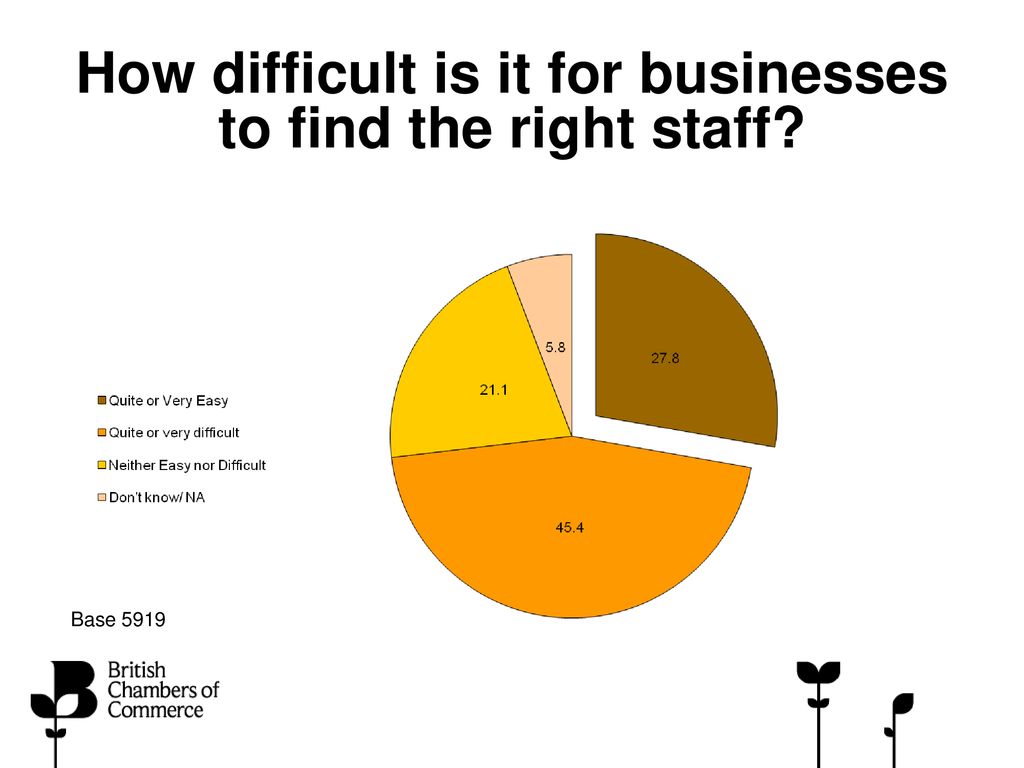 How difficult is it for businesses to find the right staff